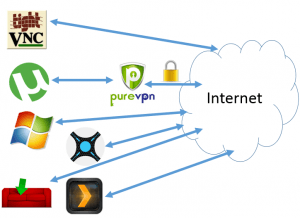 Настройка vpn для utorrent