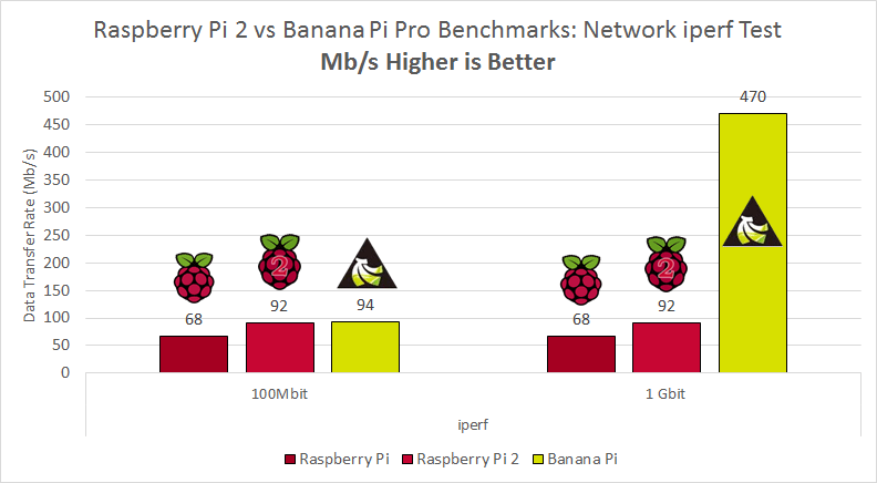 Banana Pi VS Raspberry Pi 