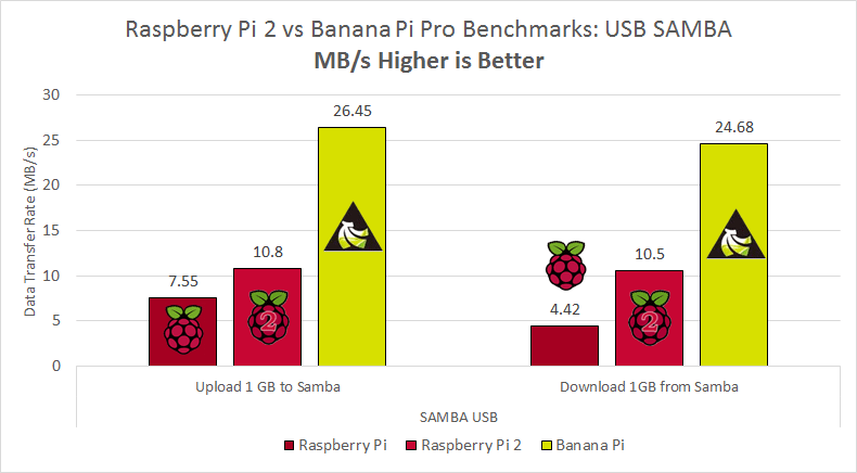  Raspberry  Pi  vs  Pi  2 vs  Banana  Pi  Pro Benchmarks
